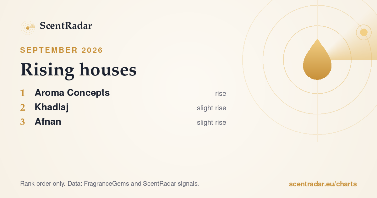 Rising houses, September 2026: ScentRadar chart