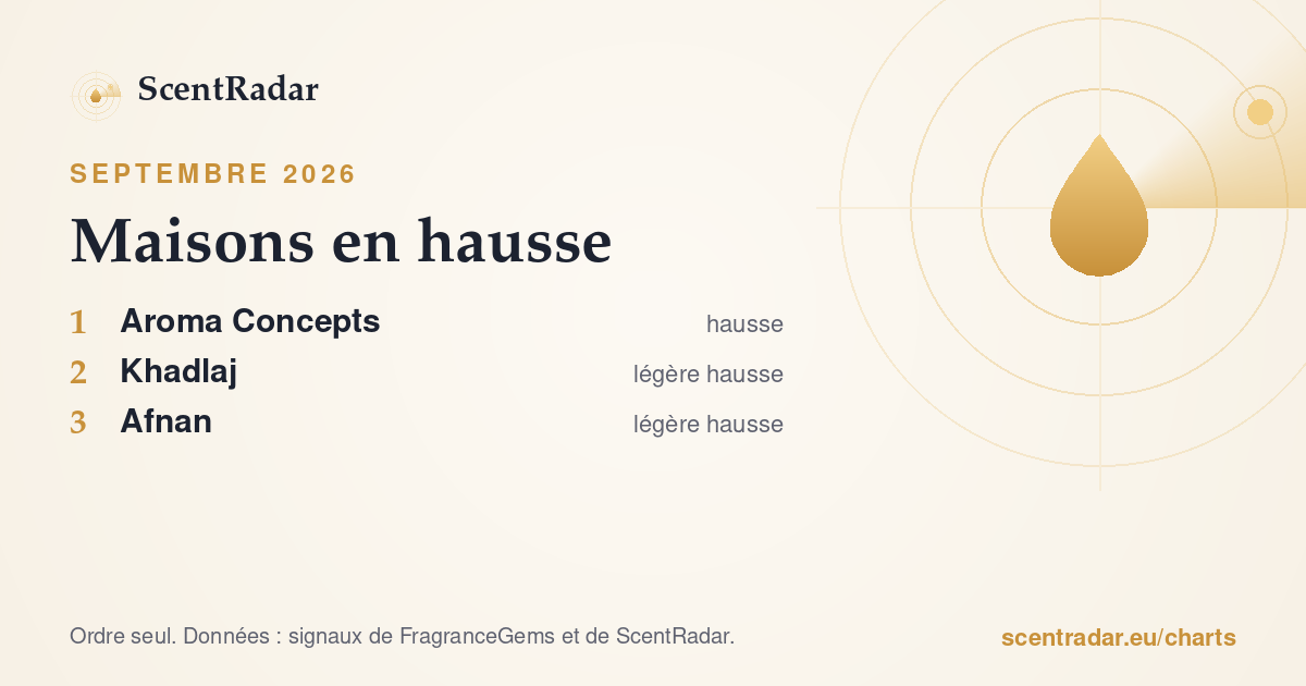 Maisons en hausse, septembre 2026 : classement ScentRadar