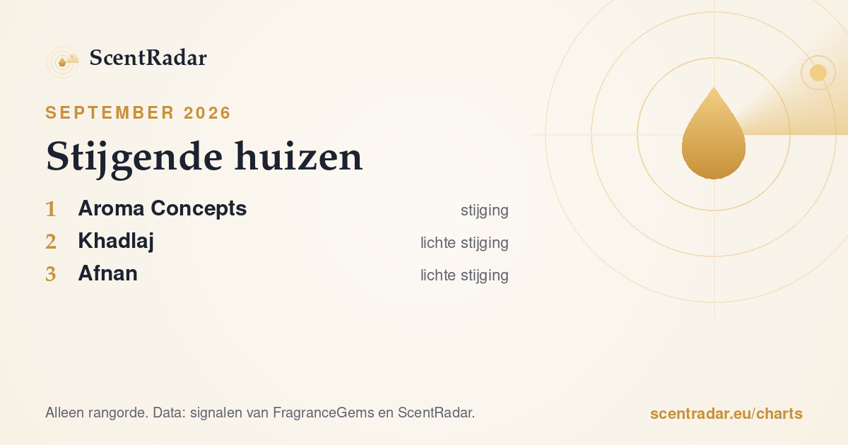 Stijgende huizen, september 2026: ScentRadar-lijst