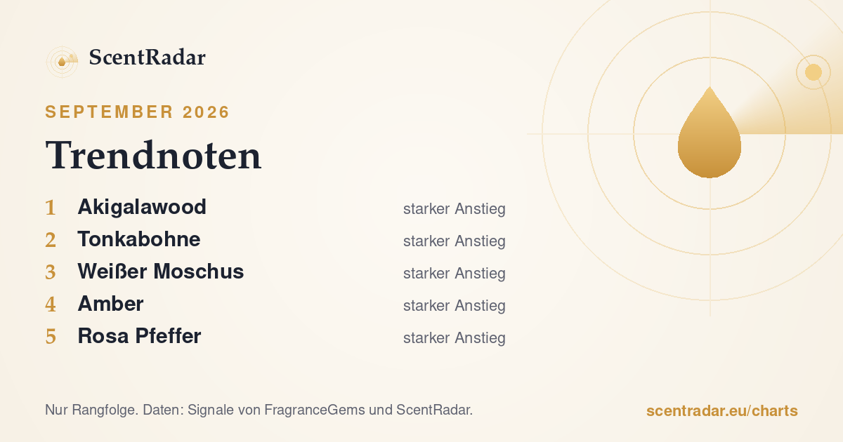 Trendnoten, September 2026: ScentRadar-Chart