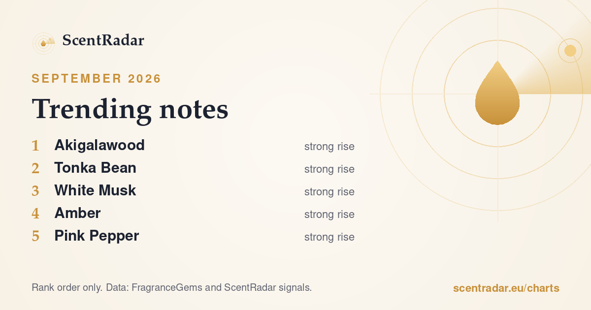 Trending notes, September 2026: ScentRadar chart