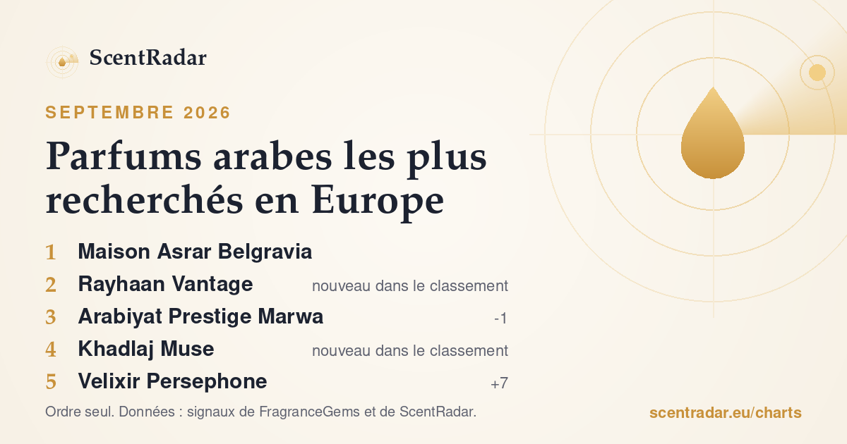 Parfums arabes les plus recherchés en Europe, septembre 2026 : classement ScentRadar