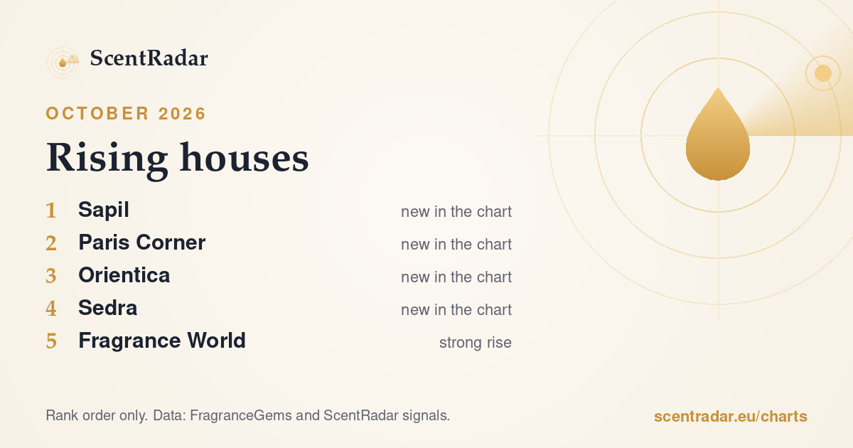Rising houses, October 2026: ScentRadar chart