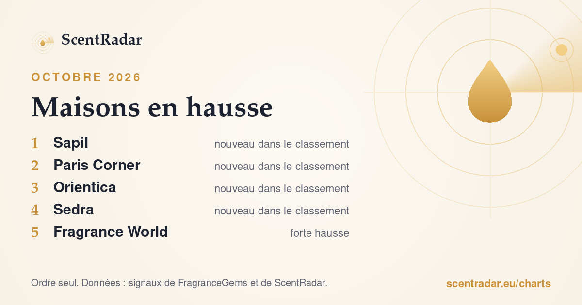 Maisons en hausse, octobre 2026 : classement ScentRadar