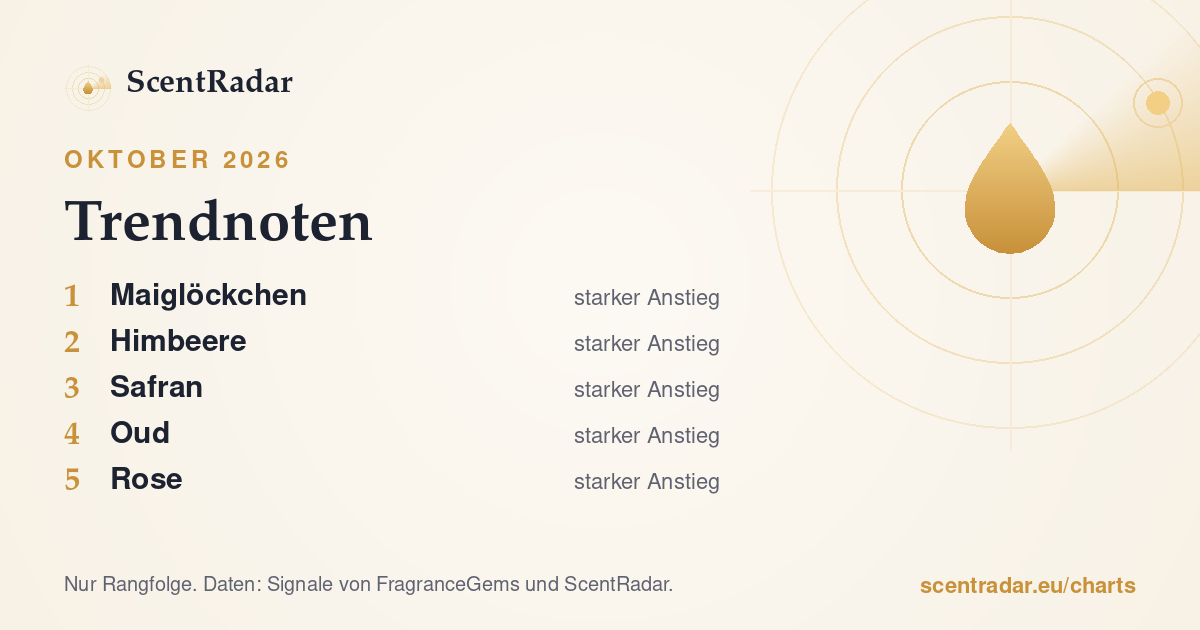 Trendnoten, Oktober 2026: ScentRadar-Chart