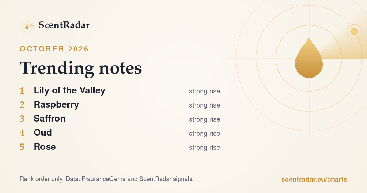 Trending notes, October 2026: ScentRadar chart