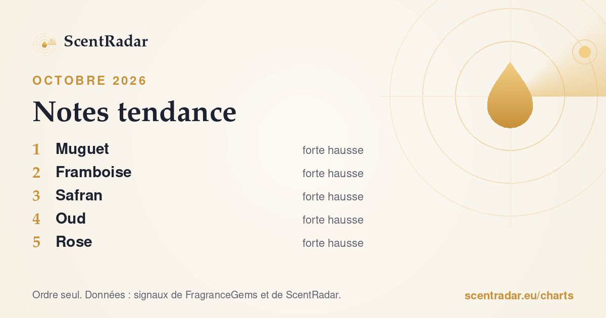 Notes tendance, octobre 2026 : classement ScentRadar