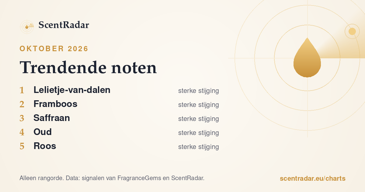 Trendende noten, oktober 2026: ScentRadar-lijst
