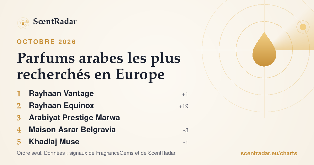 Parfums arabes les plus recherchés en Europe, octobre 2026 : classement ScentRadar