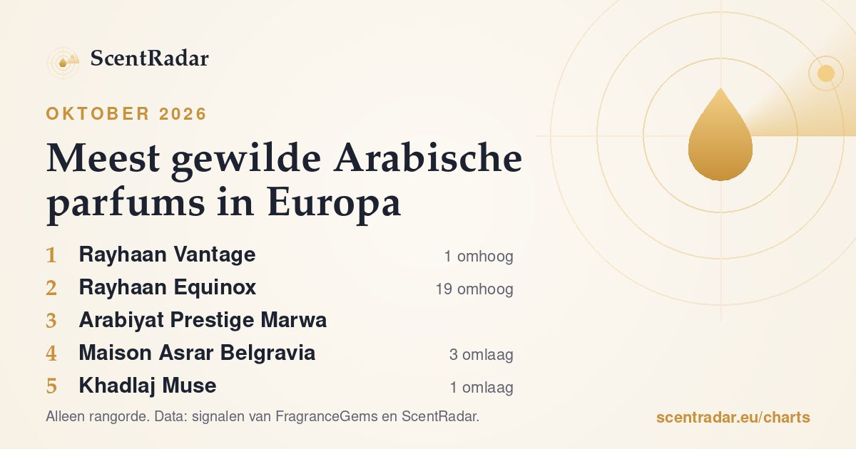 Meest gewilde Arabische parfums in Europa, oktober 2026: ScentRadar-lijst