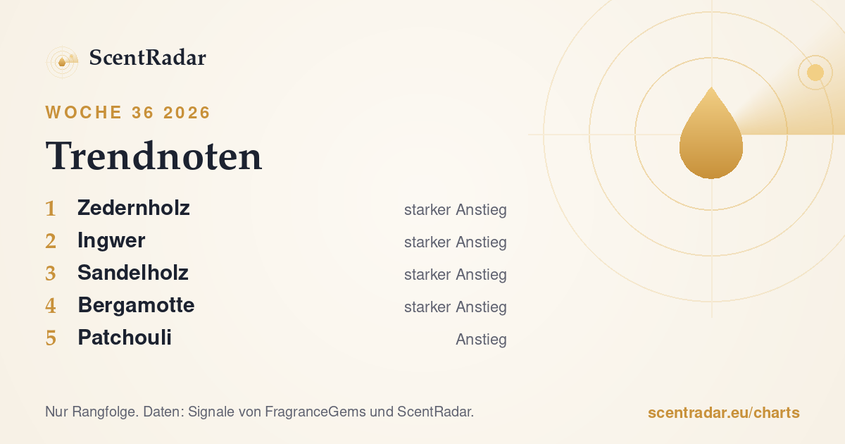Trendnoten, Woche 36 2026: ScentRadar-Chart