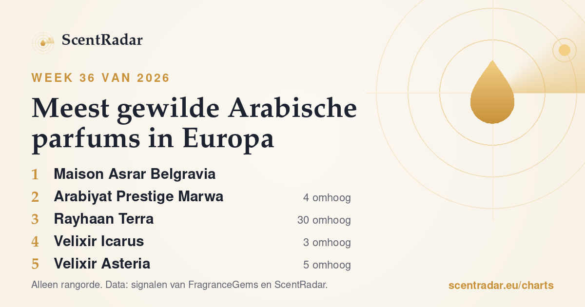 Meest gewilde Arabische parfums in Europa, week 36 van 2026: ScentRadar-lijst