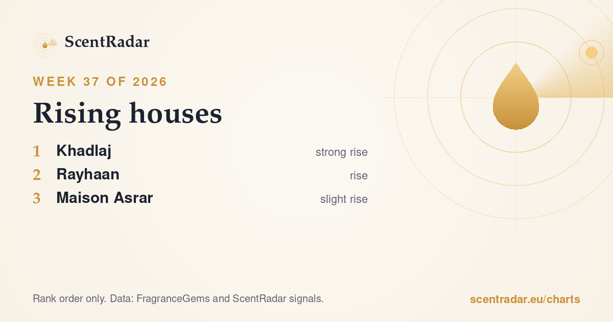 Rising houses, week 37 of 2026: ScentRadar chart