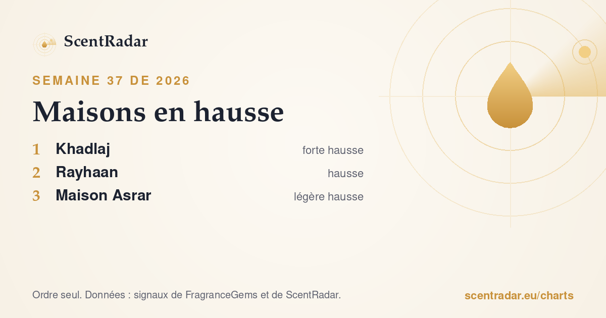 Maisons en hausse, semaine 37 de 2026 : classement ScentRadar