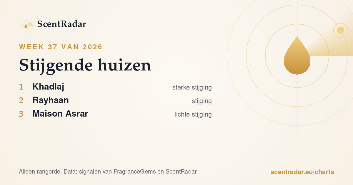 Stijgende huizen, week 37 van 2026: ScentRadar-lijst