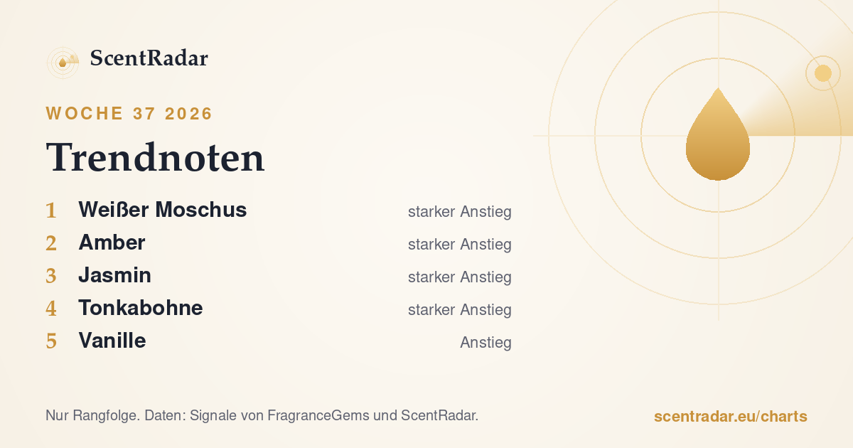Trendnoten, Woche 37 2026: ScentRadar-Chart