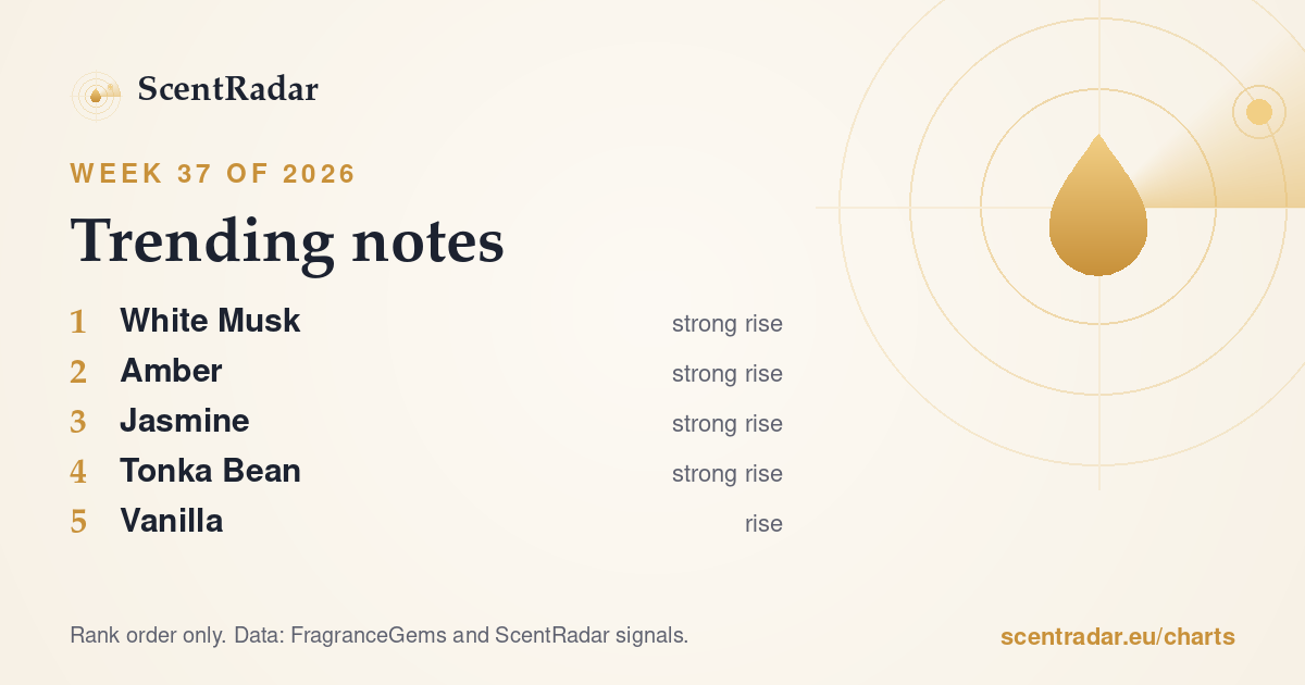 Trending notes, week 37 of 2026: ScentRadar chart