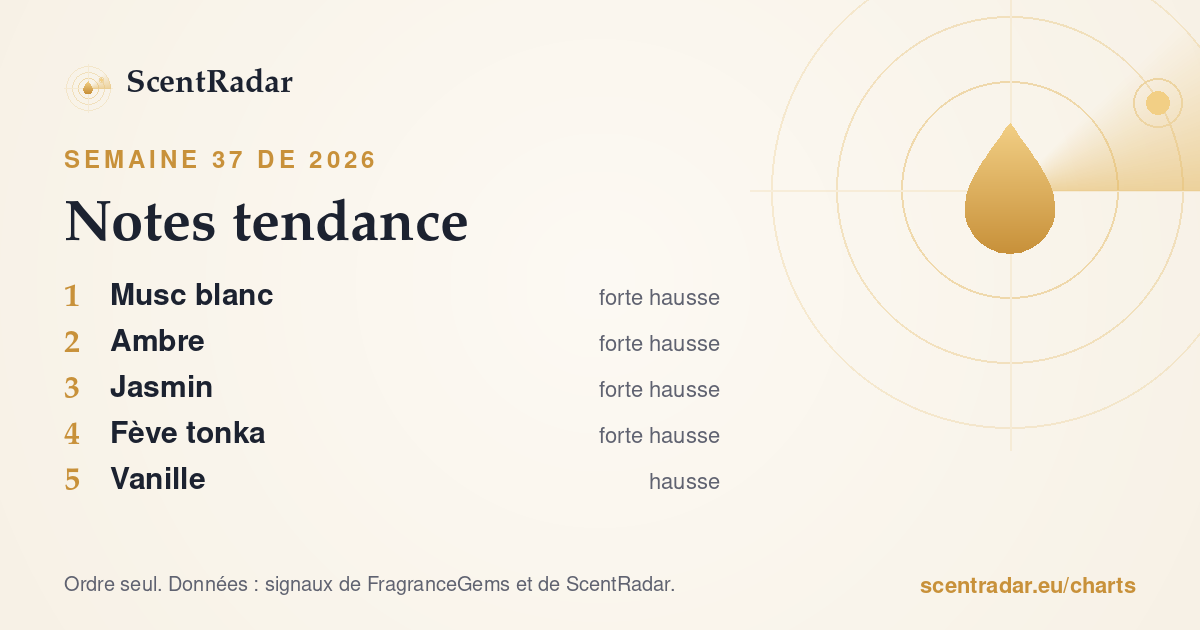 Notes tendance, semaine 37 de 2026 : classement ScentRadar