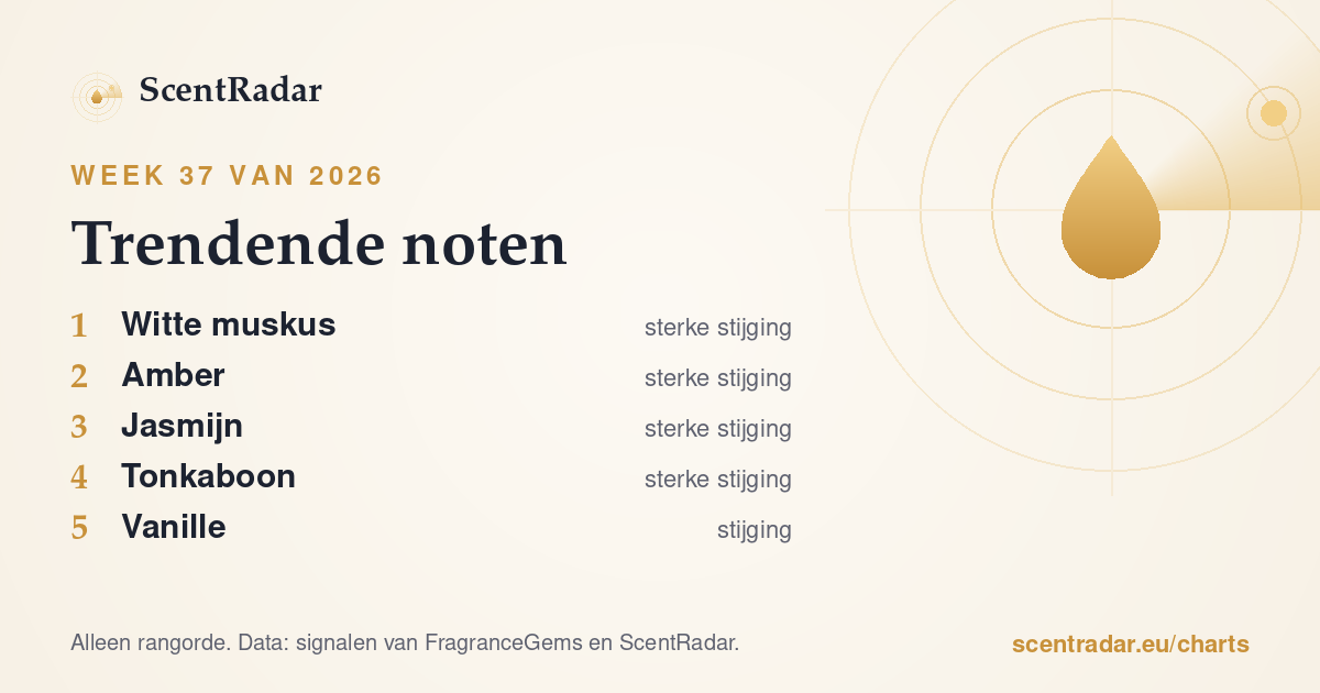 Trendende noten, week 37 van 2026: ScentRadar-lijst