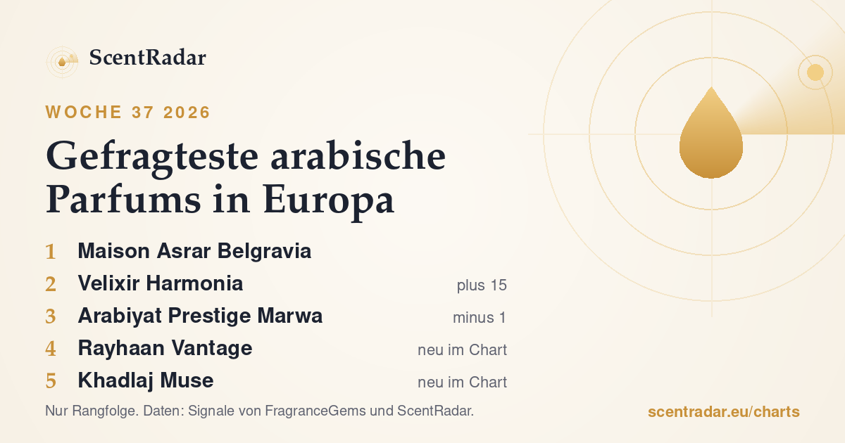 Gefragteste arabische Parfums in Europa, Woche 37 2026: ScentRadar-Chart