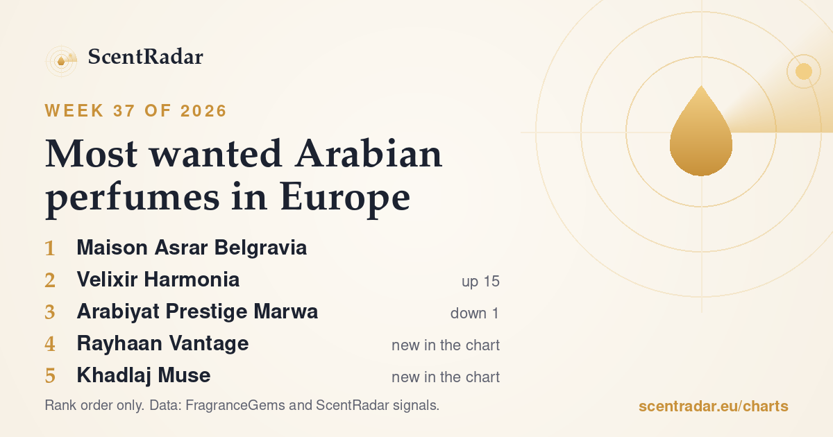 Most wanted Arabian perfumes in Europe, week 37 of 2026: ScentRadar chart