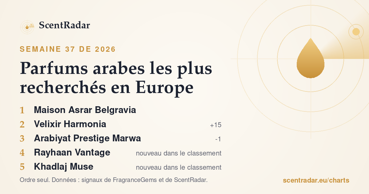 Parfums arabes les plus recherchés en Europe, semaine 37 de 2026 : classement ScentRadar