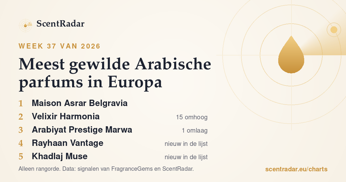 Meest gewilde Arabische parfums in Europa, week 37 van 2026: ScentRadar-lijst