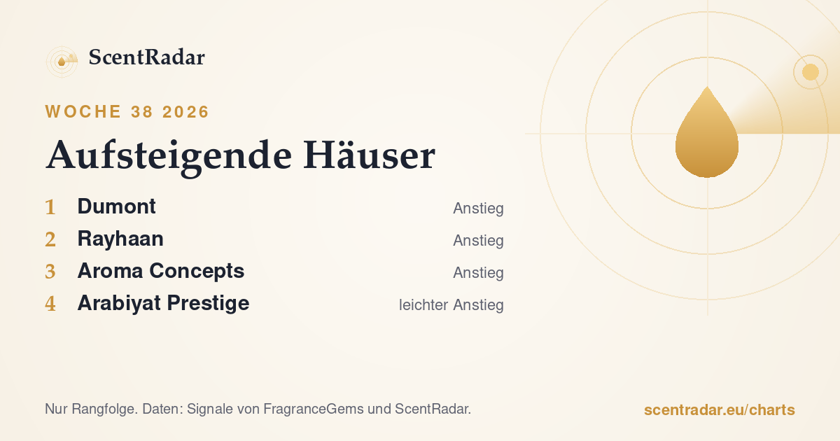 Aufsteigende Häuser, Woche 38 2026: ScentRadar-Chart