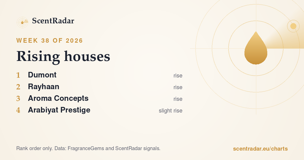 Rising houses, week 38 of 2026: ScentRadar chart