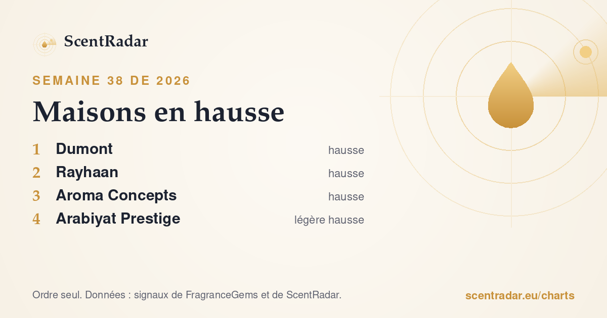 Maisons en hausse, semaine 38 de 2026 : classement ScentRadar