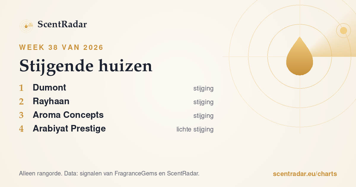 Stijgende huizen, week 38 van 2026: ScentRadar-lijst