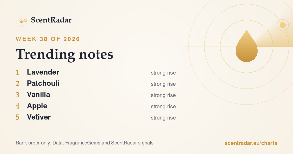 Trending notes, week 38 of 2026: ScentRadar chart