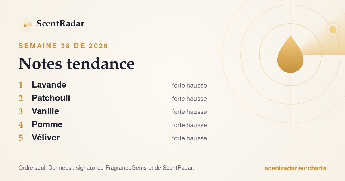 Notes tendance, semaine 38 de 2026 : classement ScentRadar