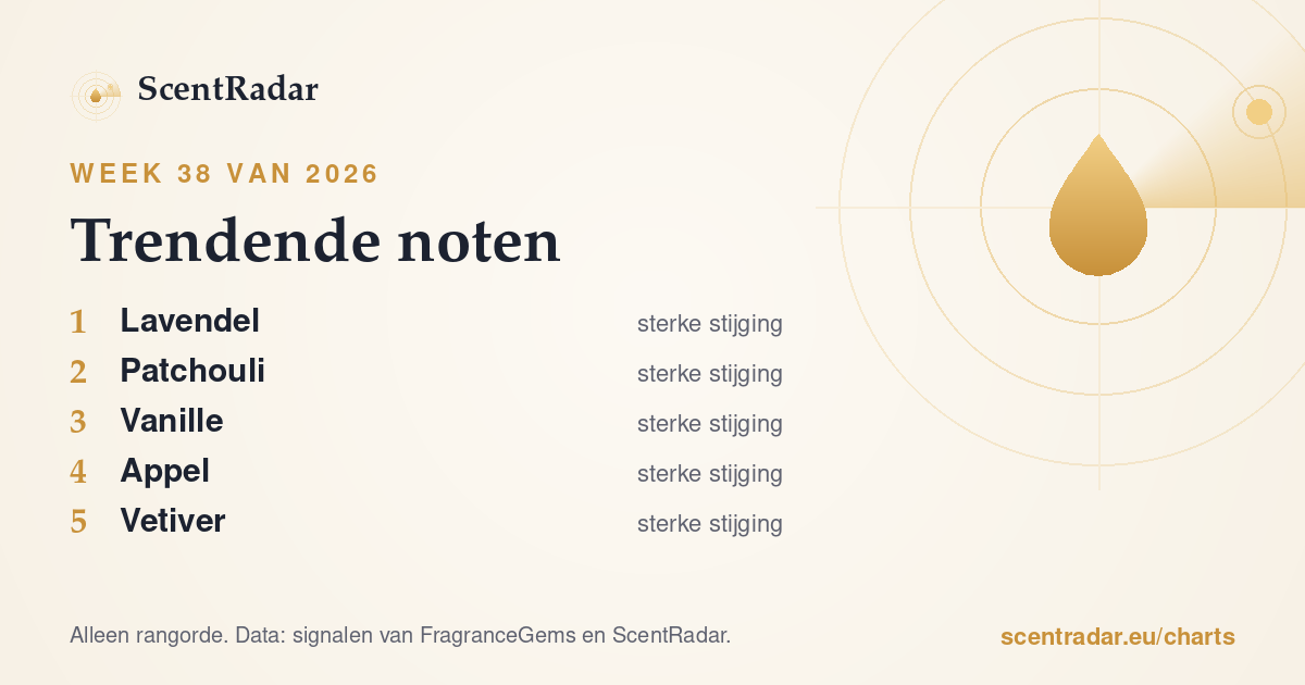 Trendende noten, week 38 van 2026: ScentRadar-lijst