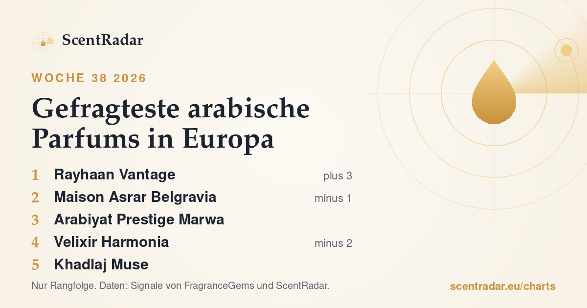 Gefragteste arabische Parfums in Europa, Woche 38 2026: ScentRadar-Chart