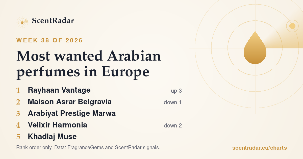 Most wanted Arabian perfumes in Europe, week 38 of 2026: ScentRadar chart