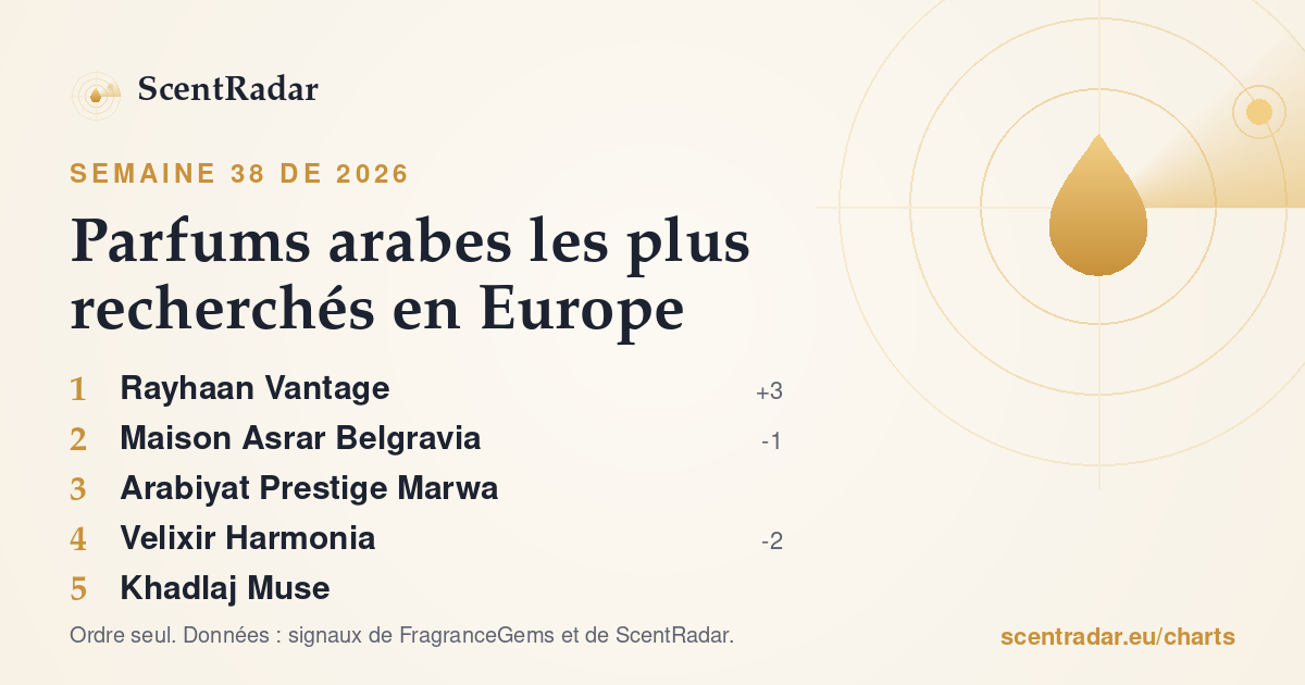 Parfums arabes les plus recherchés en Europe, semaine 38 de 2026 : classement ScentRadar