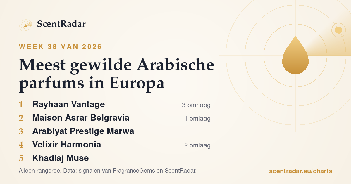Meest gewilde Arabische parfums in Europa, week 38 van 2026: ScentRadar-lijst