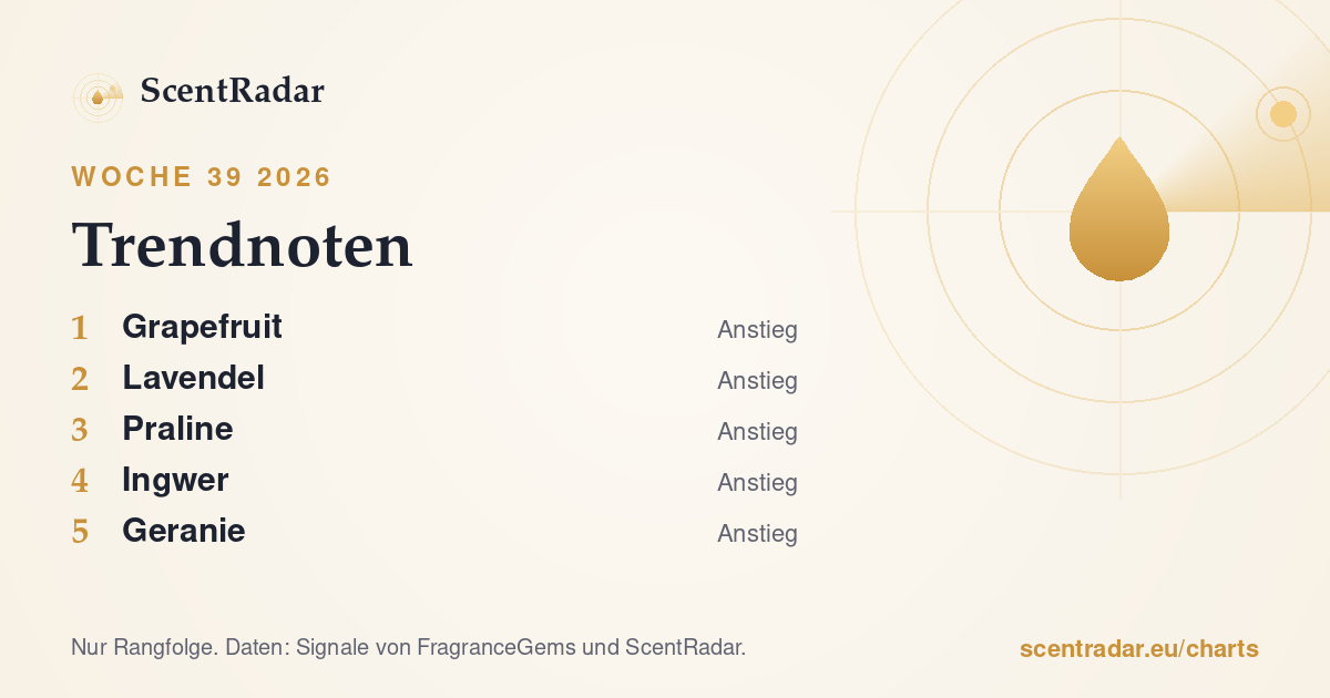 Trendnoten, Woche 39 2026: ScentRadar-Chart