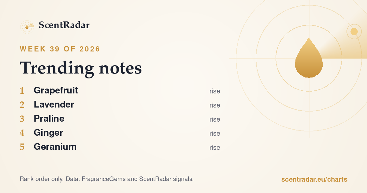Trending notes, week 39 of 2026: ScentRadar chart