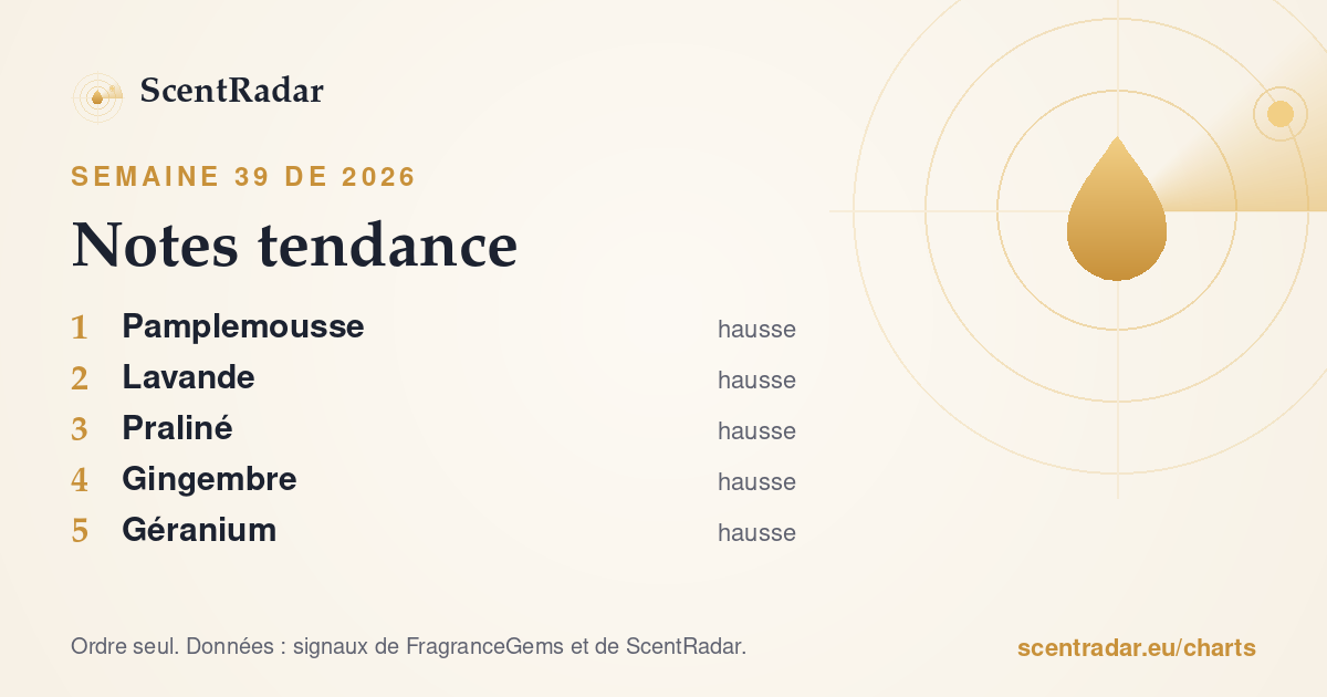 Notes tendance, semaine 39 de 2026 : classement ScentRadar