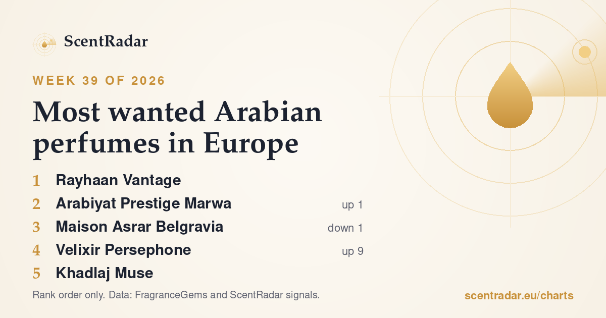 Most wanted Arabian perfumes in Europe, week 39 of 2026: ScentRadar chart