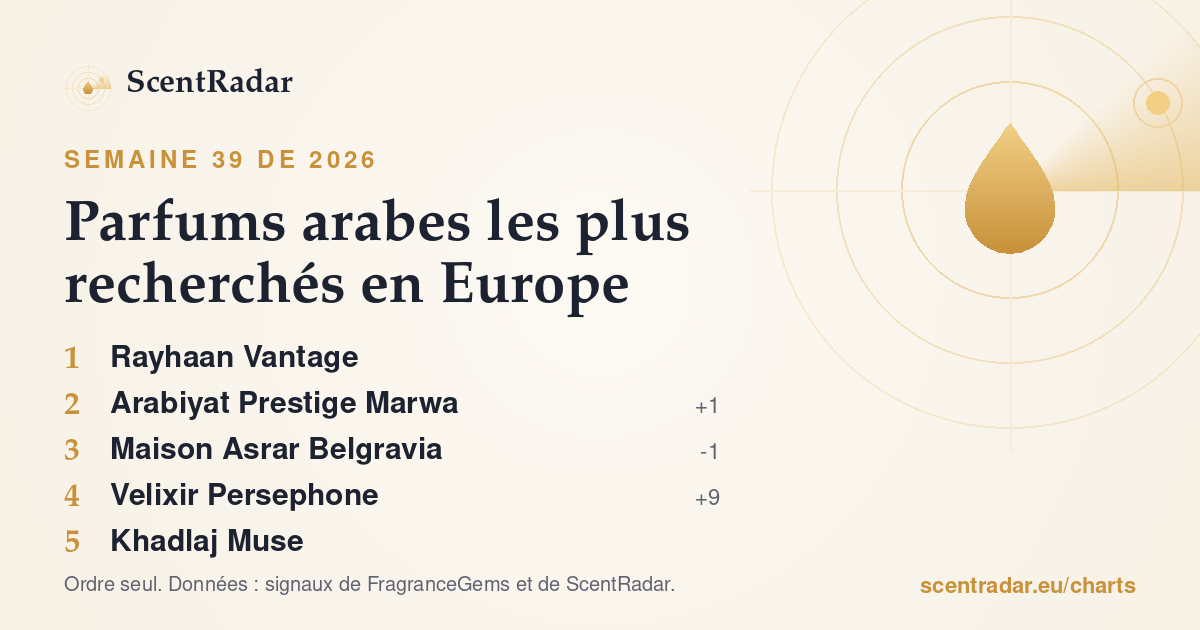 Parfums arabes les plus recherchés en Europe, semaine 39 de 2026 : classement ScentRadar