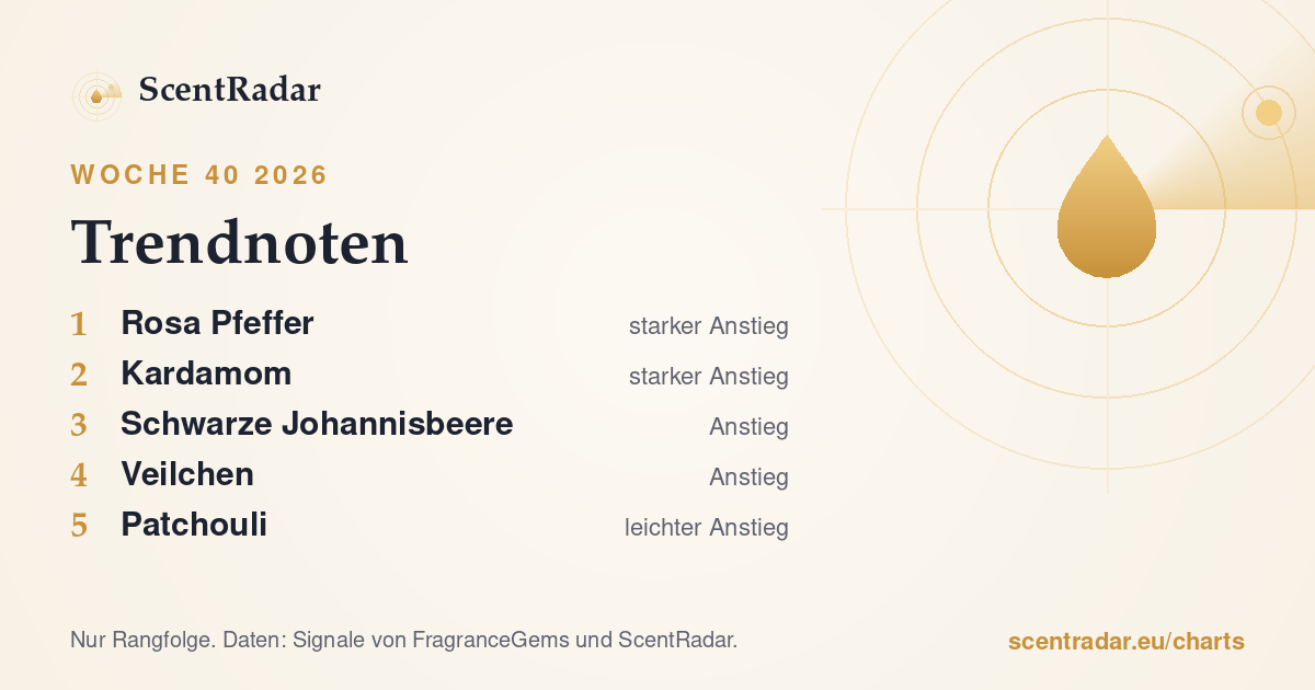 Trendnoten, Woche 40 2026: ScentRadar-Chart