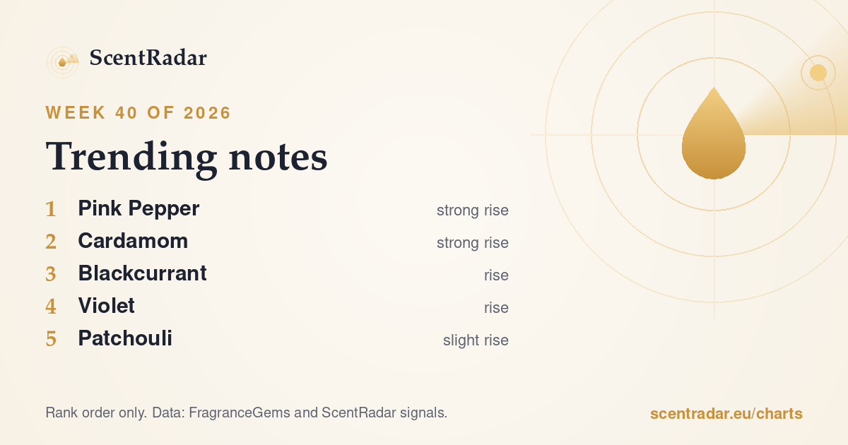 Trending notes, week 40 of 2026: ScentRadar chart