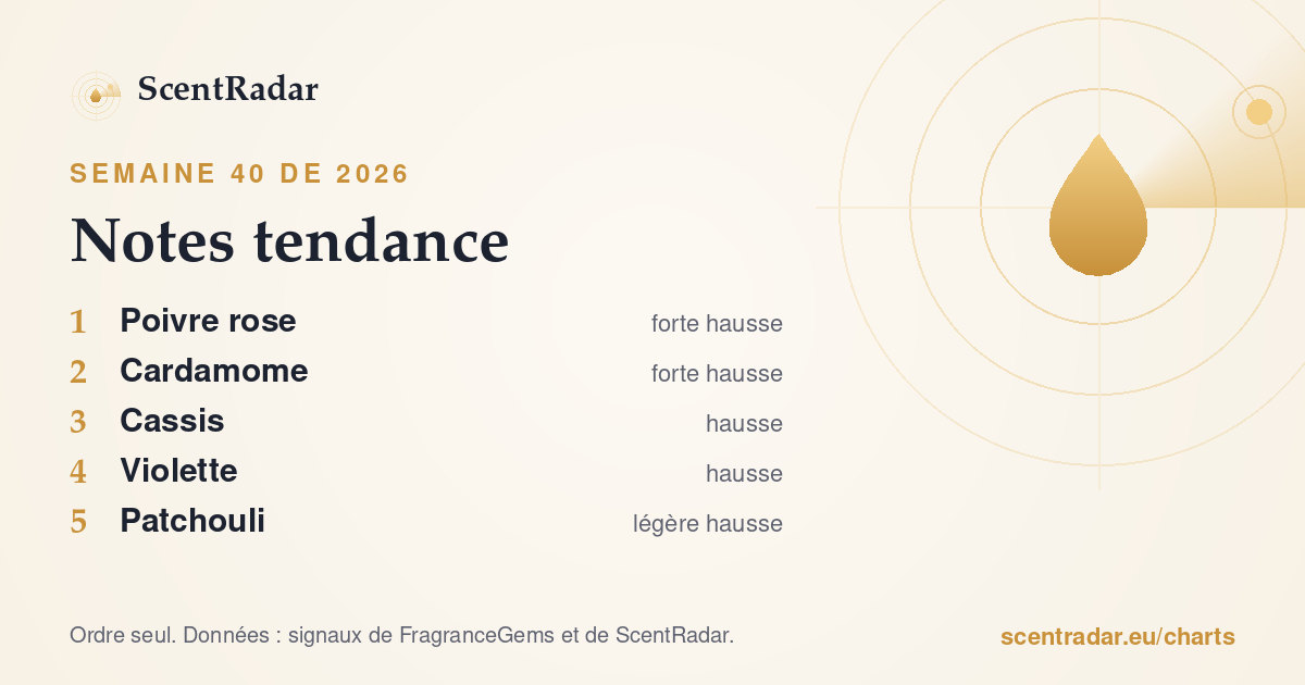 Notes tendance, semaine 40 de 2026 : classement ScentRadar