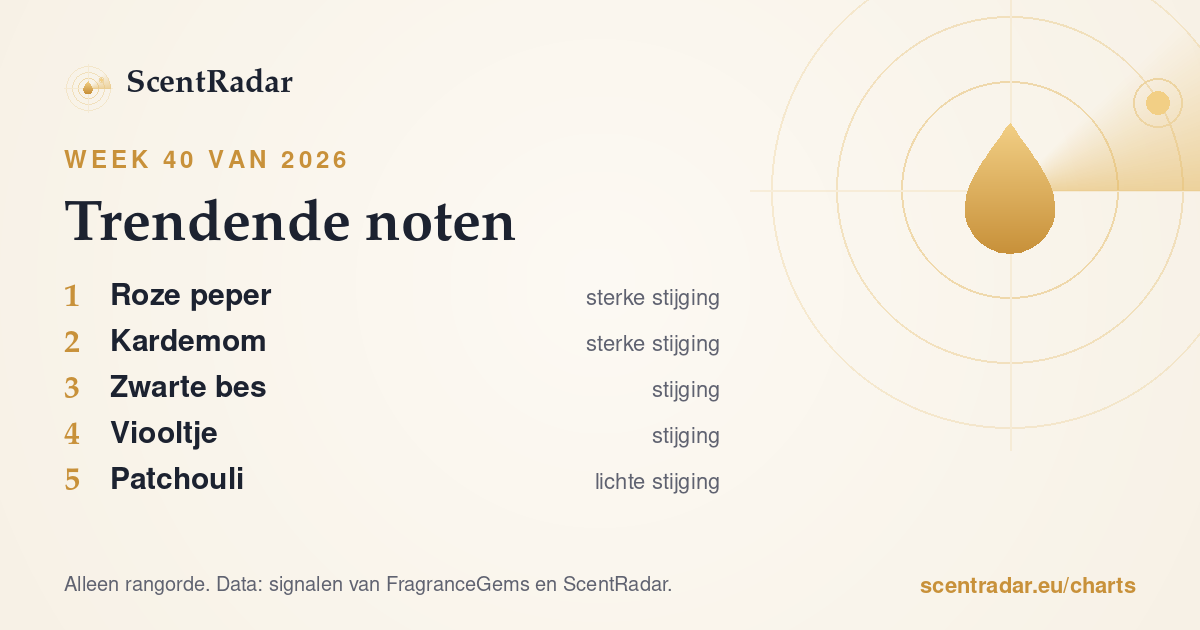 Trendende noten, week 40 van 2026: ScentRadar-lijst