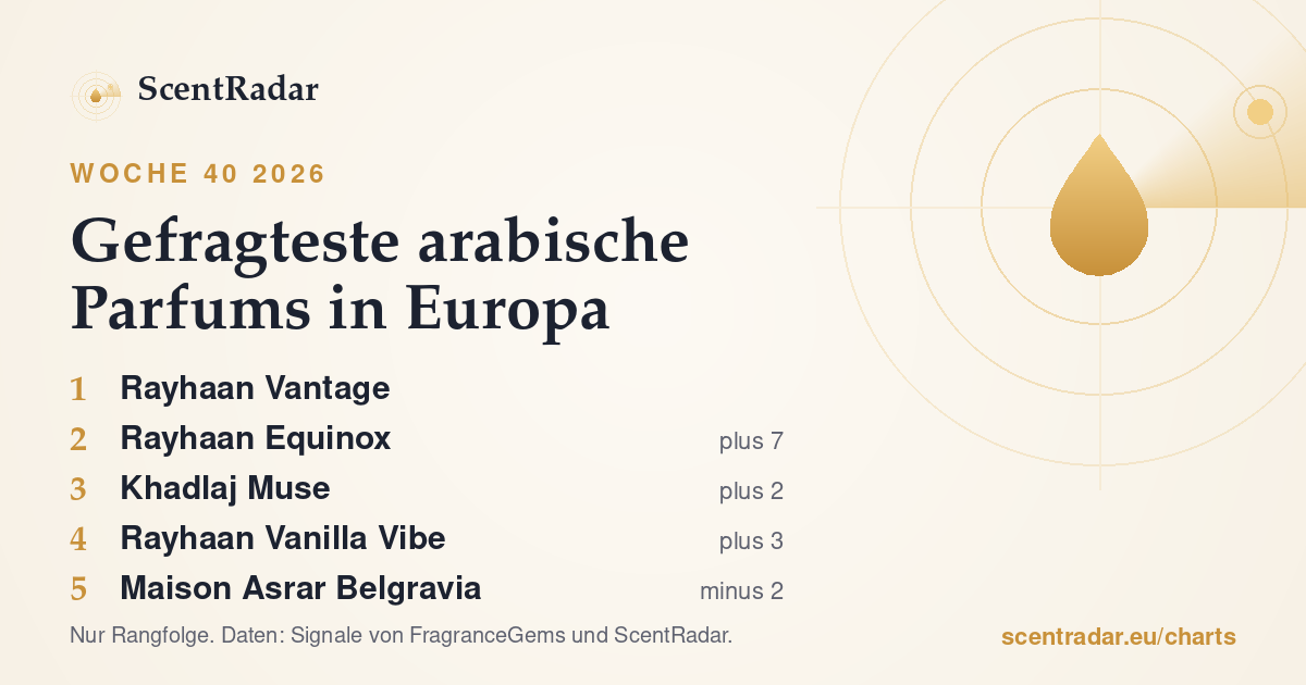 Gefragteste arabische Parfums in Europa, Woche 40 2026: ScentRadar-Chart