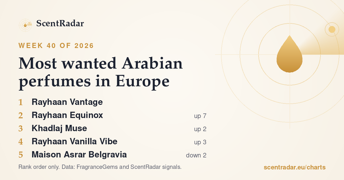 Most wanted Arabian perfumes in Europe, week 40 of 2026: ScentRadar chart