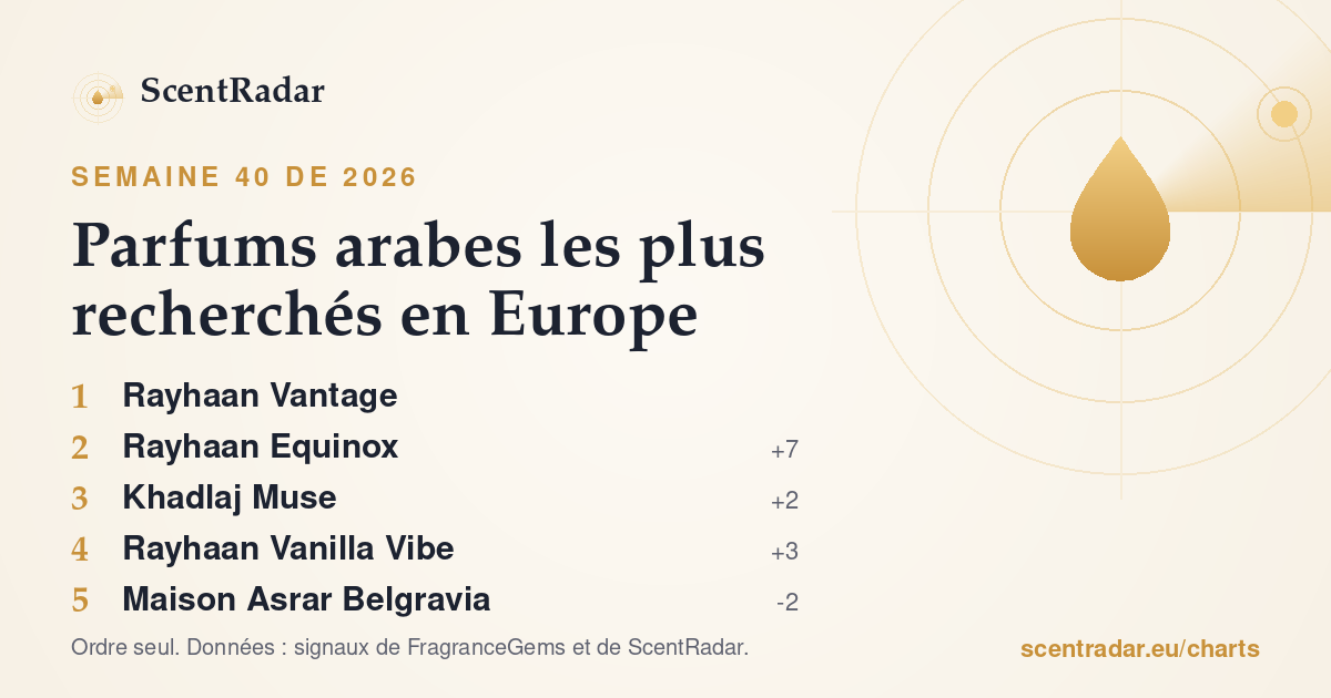 Parfums arabes les plus recherchés en Europe, semaine 40 de 2026 : classement ScentRadar